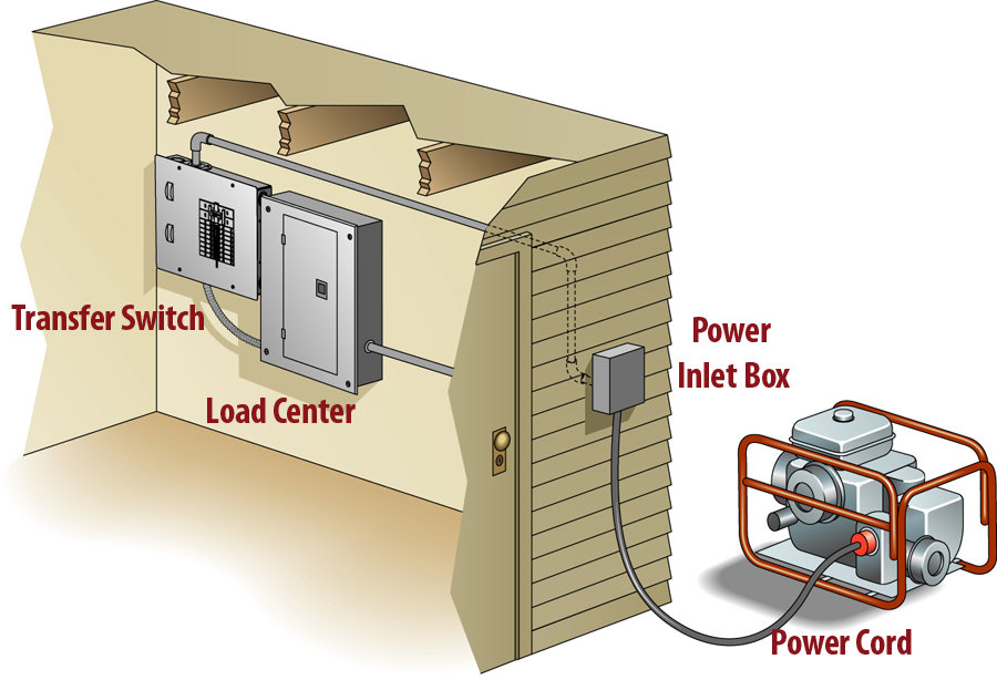 Graphic - Portable Generator Connection with a Manual Transfer Switch