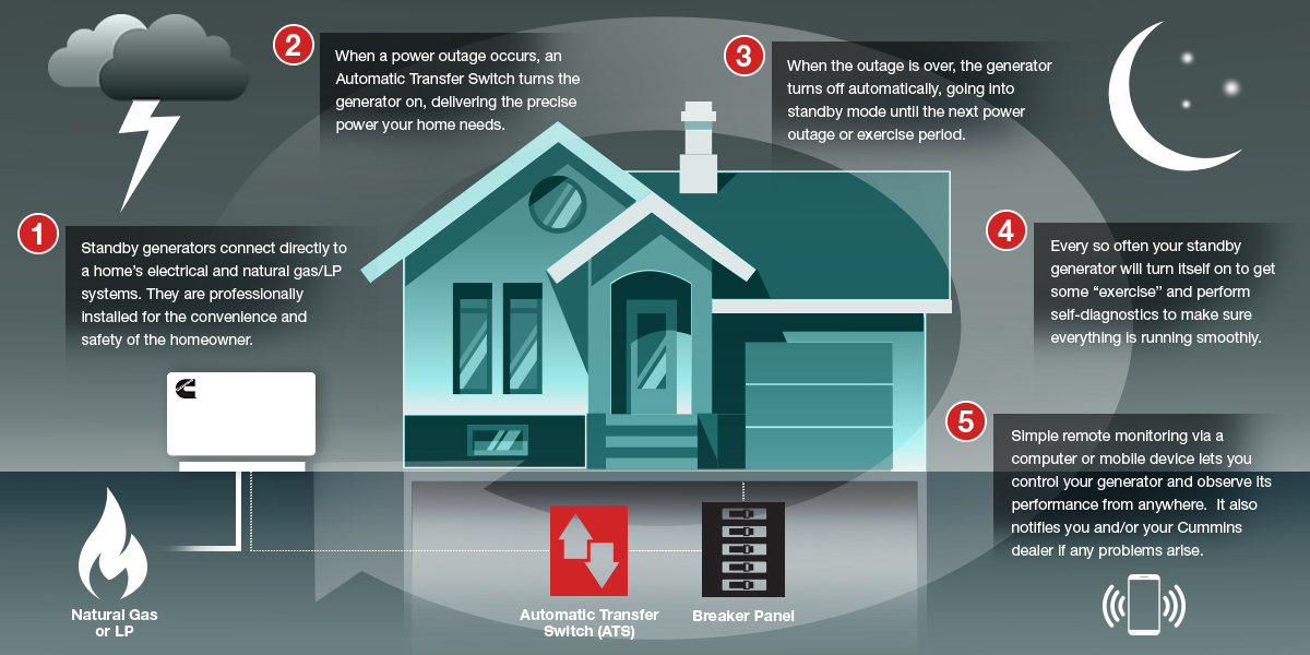 Infographic explains how a standby generator system works